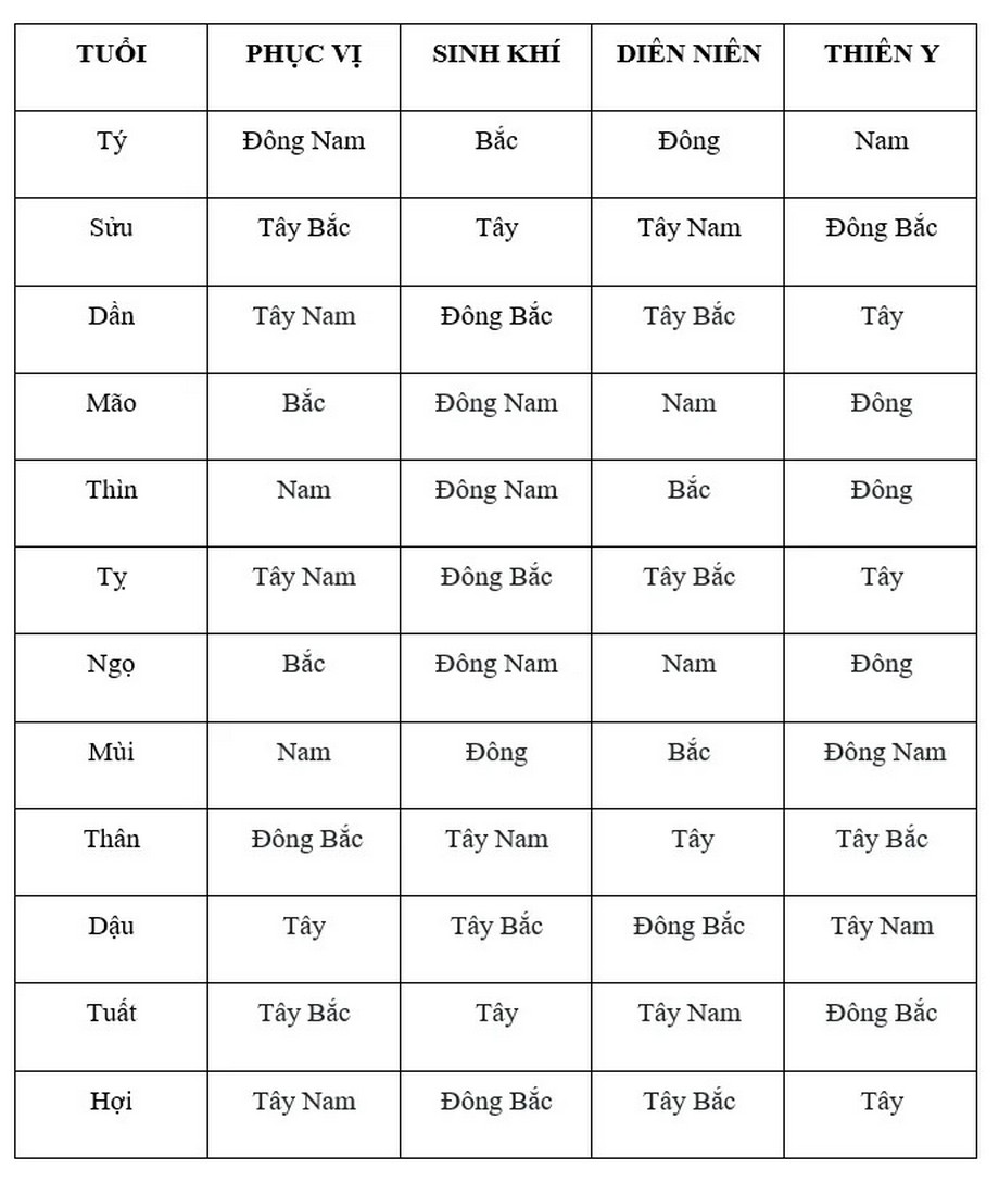 Hướng bàn thờ hợp phong thủy là hướng nào?