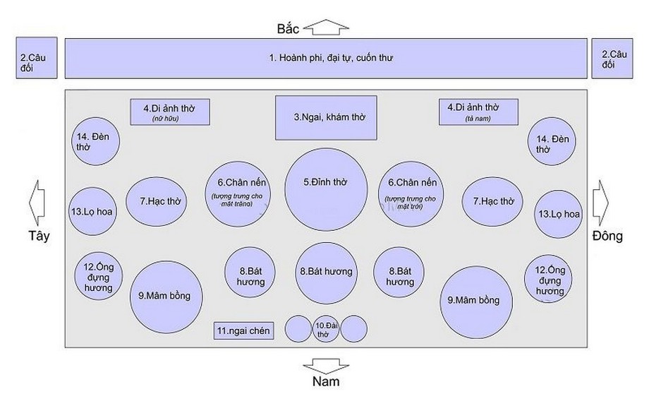 Ý nghĩa của các vật phẩm trên bàn thờ