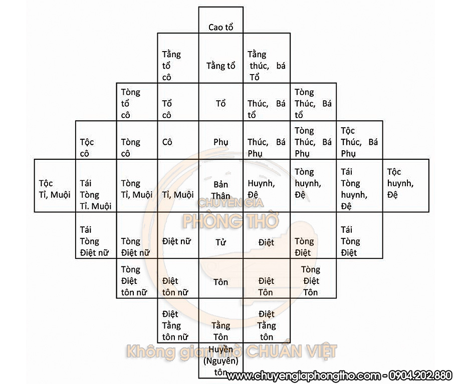 Cao tằng tổ khảo, cao tằng tổ tỷ là gì? Cao tằng tổ khảo, cao tằng tổ tỷ là gì?